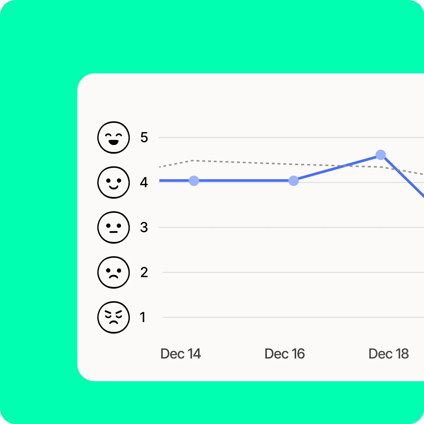 Chart tracking team sentiment scores from smiling to frowning faces over time