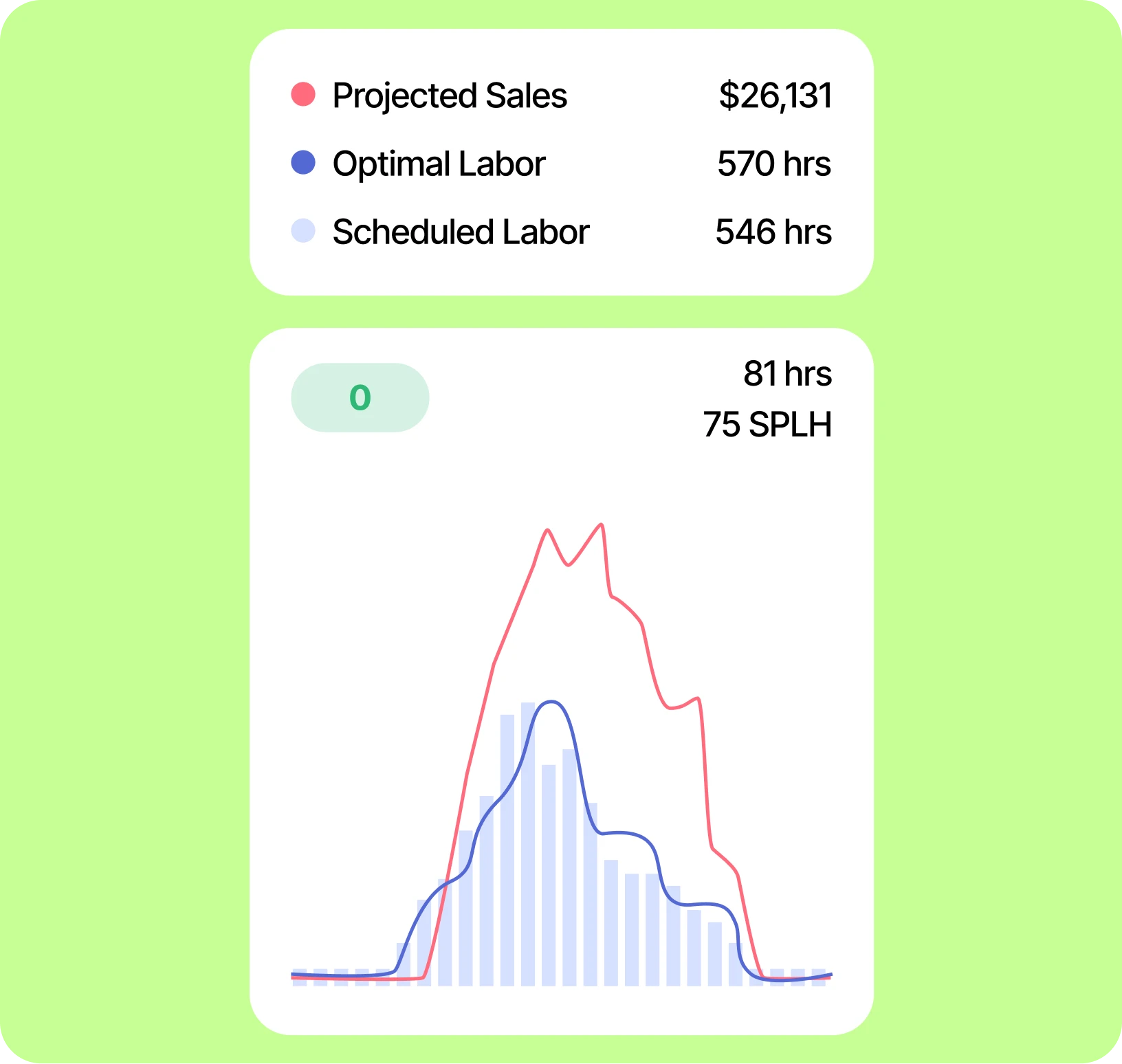 Chart comparing projected sales, optimal labor, and scheduled labor across a shift