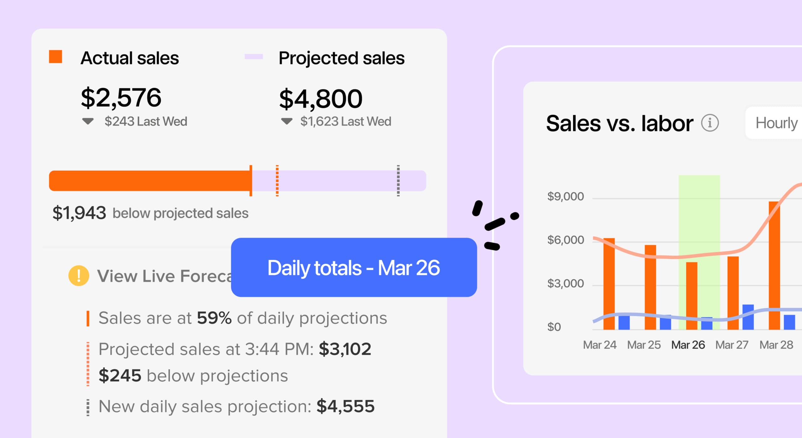 Image of 7shifts reporting dashboards for sales totals