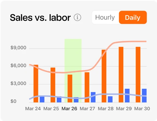 The top reasons why restaurants tell us they switch from SCHEDULEFLY to 7shifts