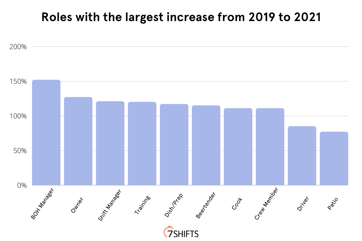 Chart: roles with largest increase 2019-2021