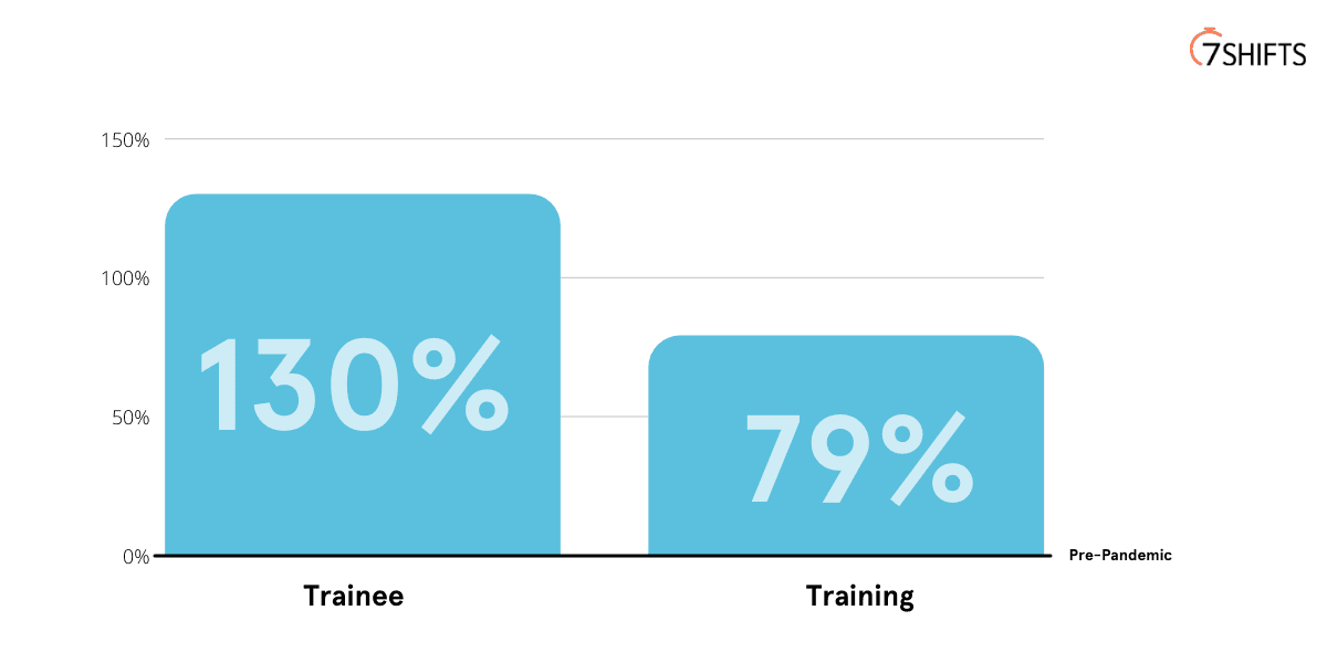 Bar graph showing trainee and training percentages.