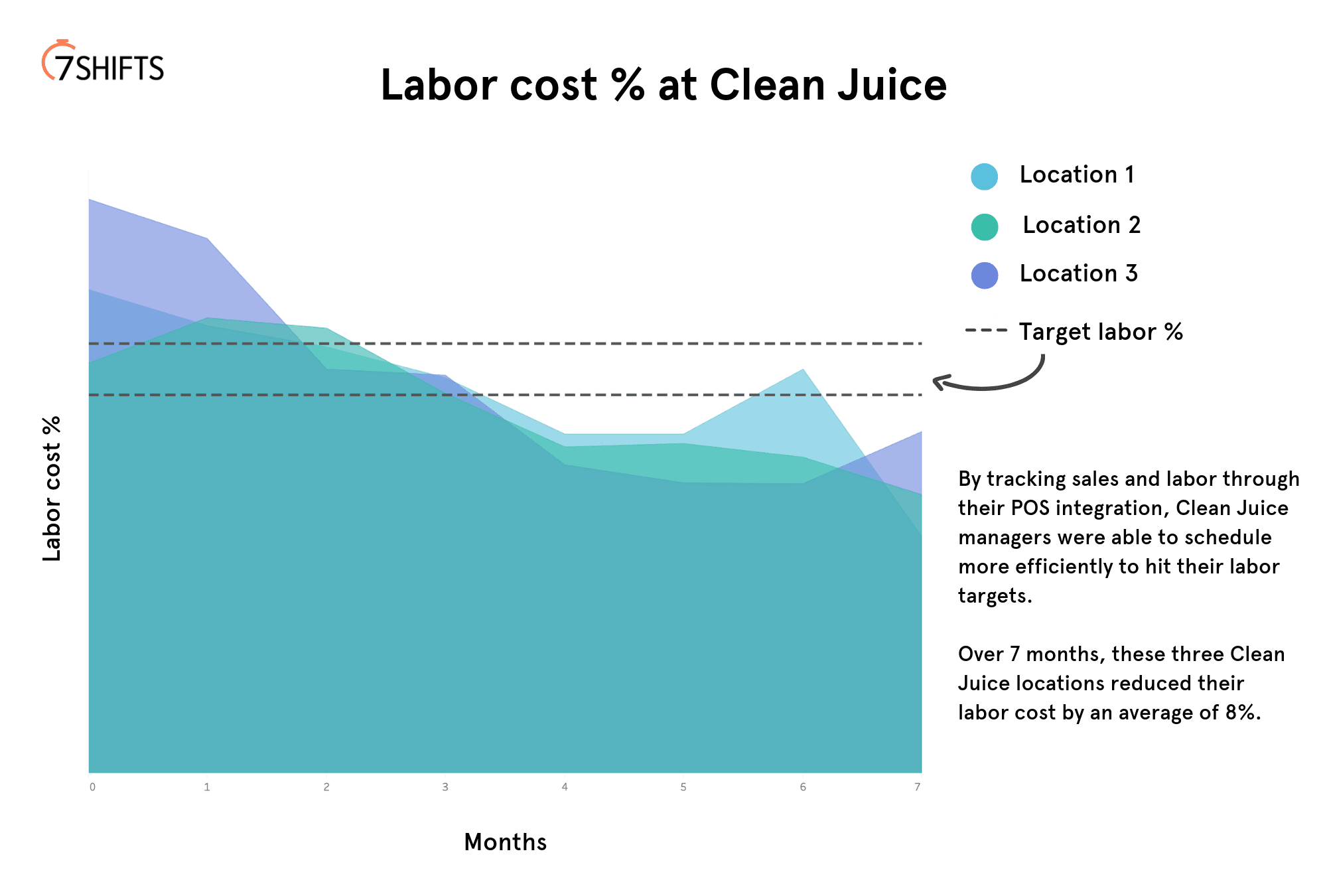 Clean Juice labor cost percentage graph over 7 months.