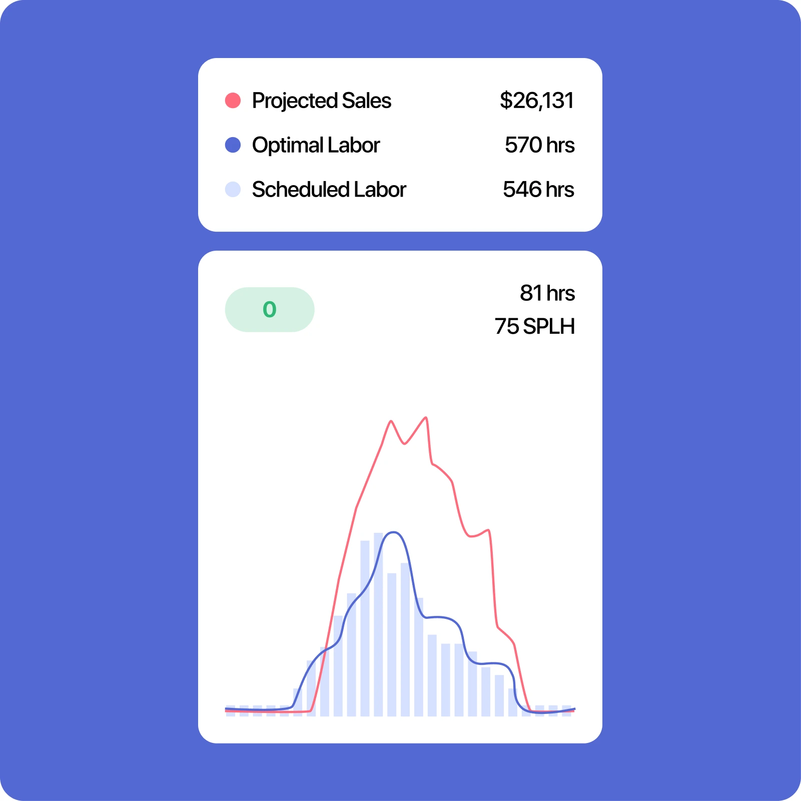 Restaurants that use 7shifts to optimize team management reduce labor costs up to 3%