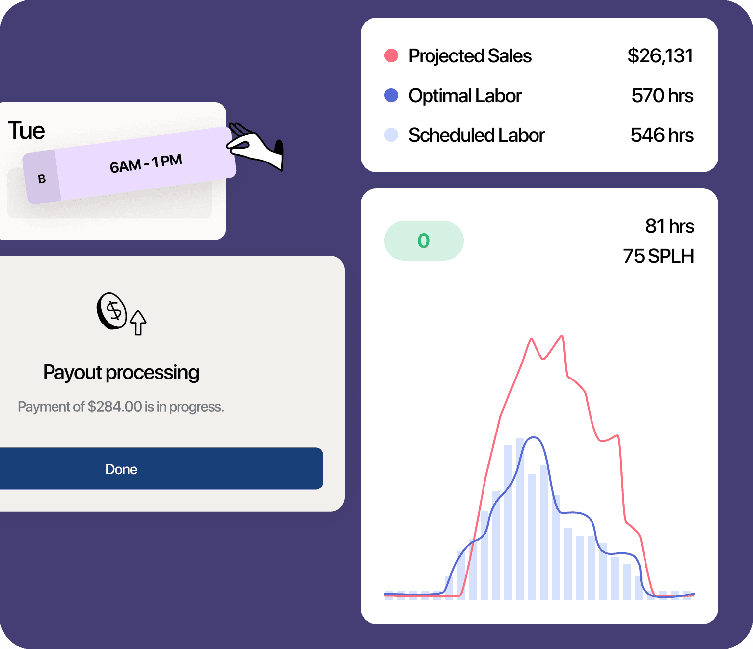Schedule, sales, labor data, and payout processing visual.