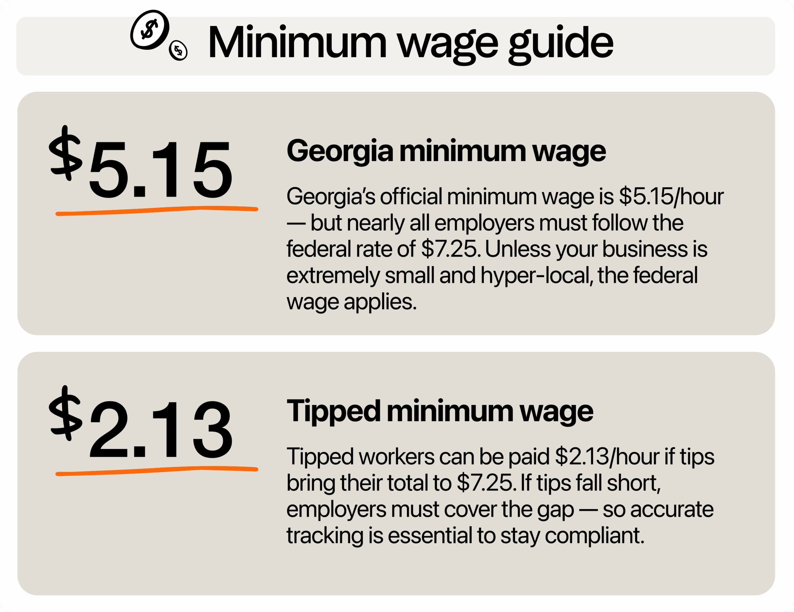 Georgia’s official minimum wage is $5.15/hour