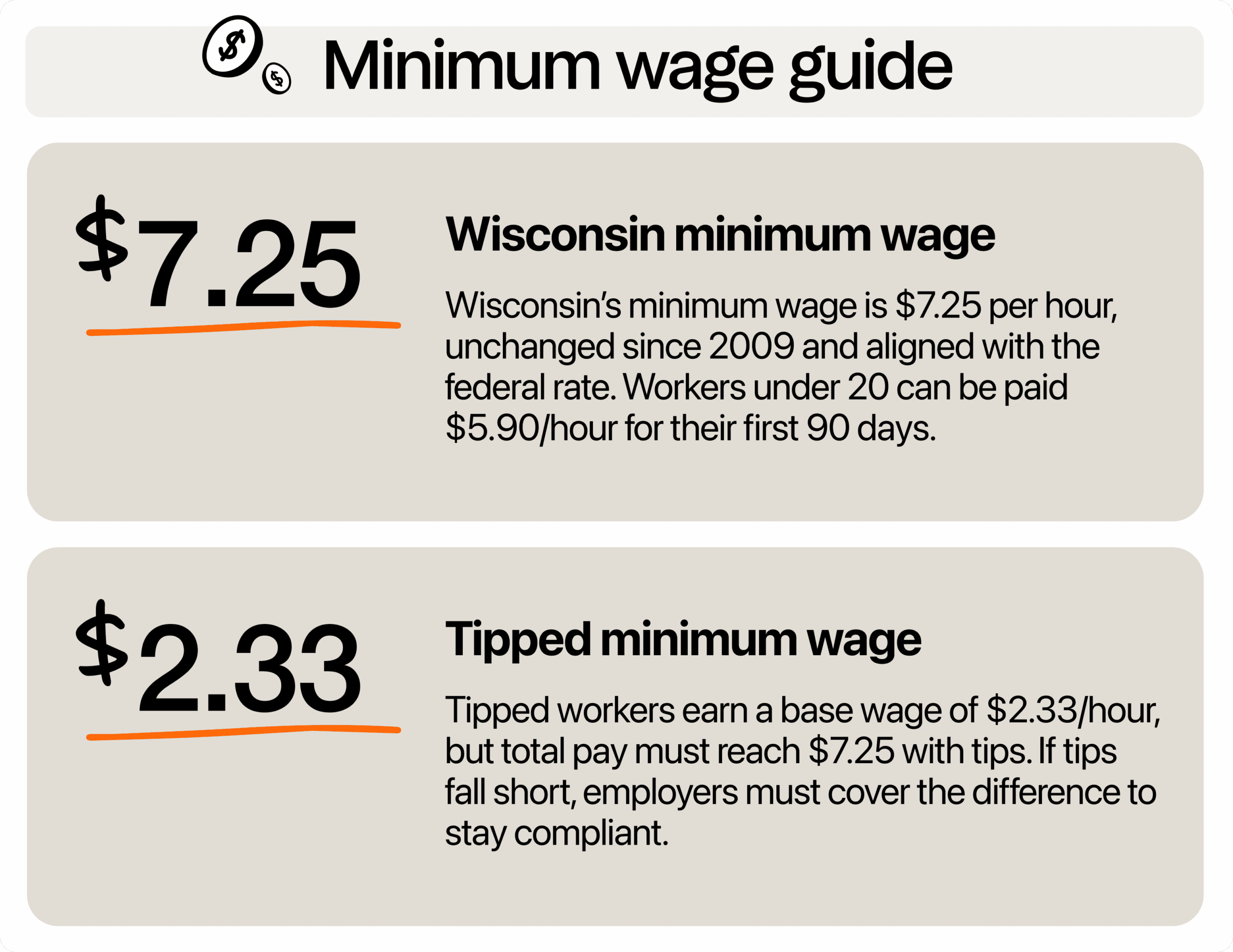 Image describing minimum wage in Wisconsin