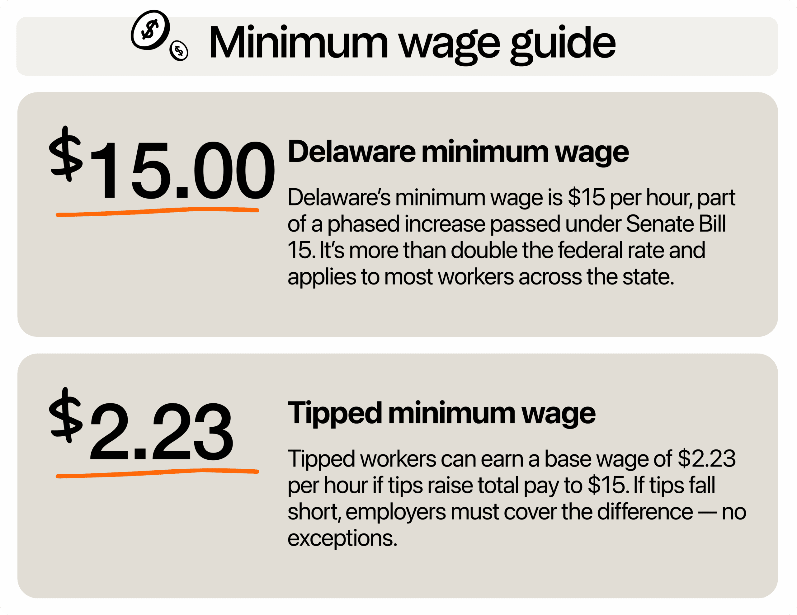 Delaware’s minimum wage is $15 per hour