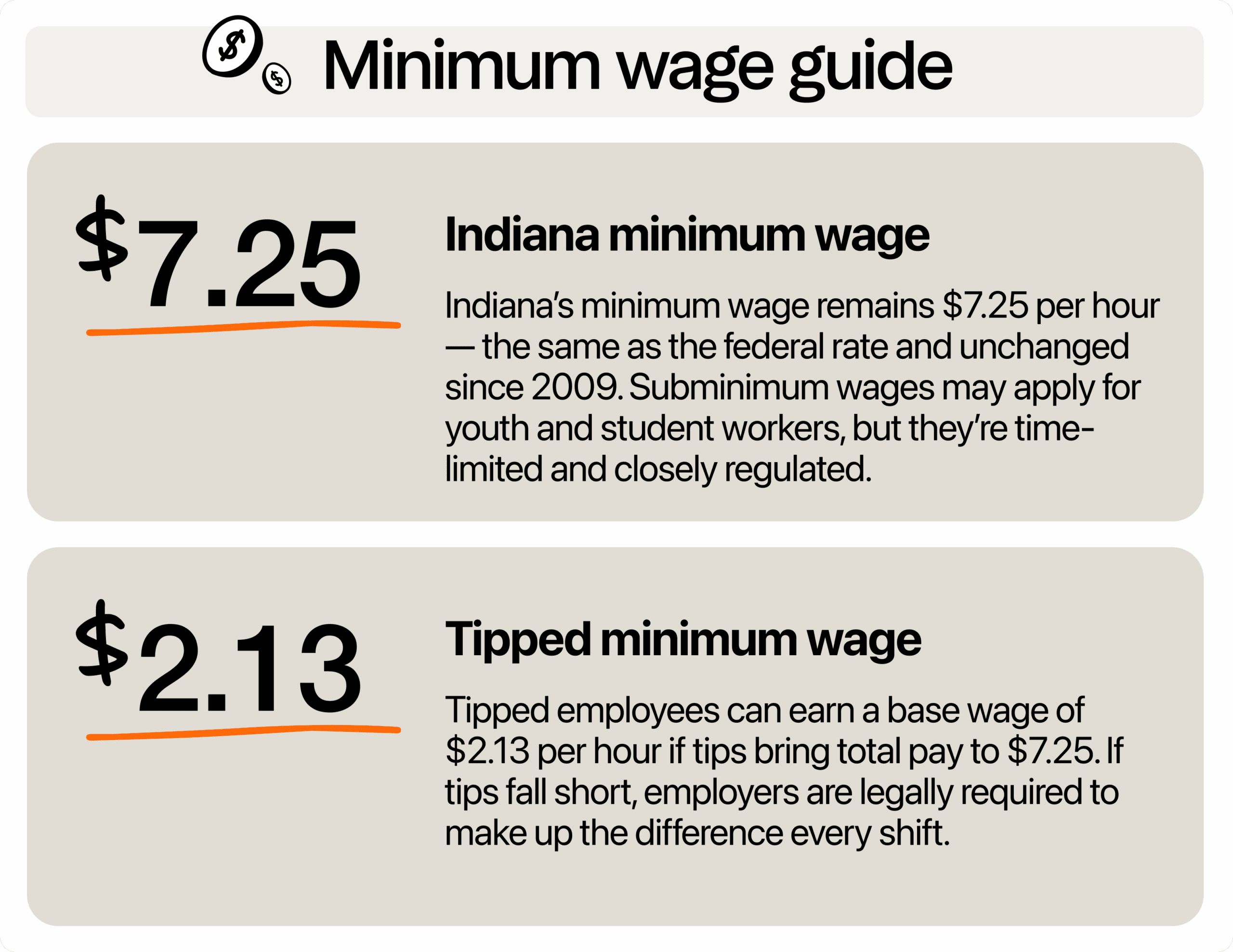 Image describing minimum wage in Indiana