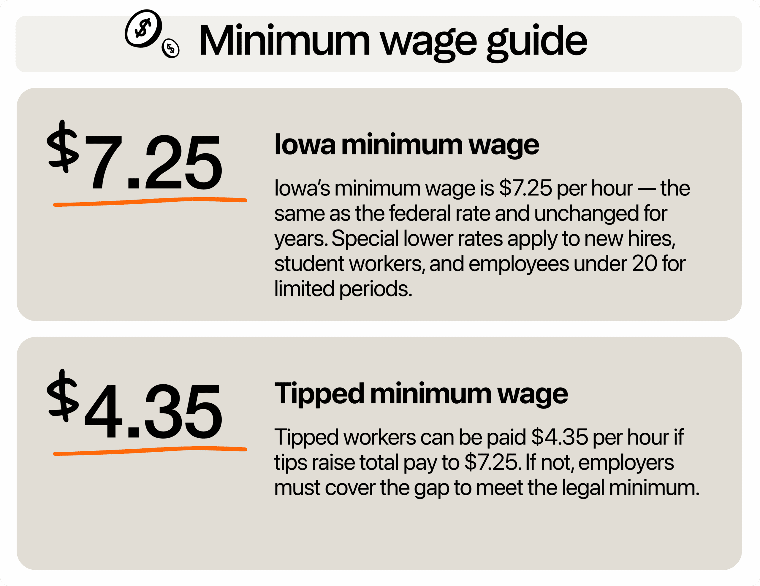 Image describing minimum wage in Iowa