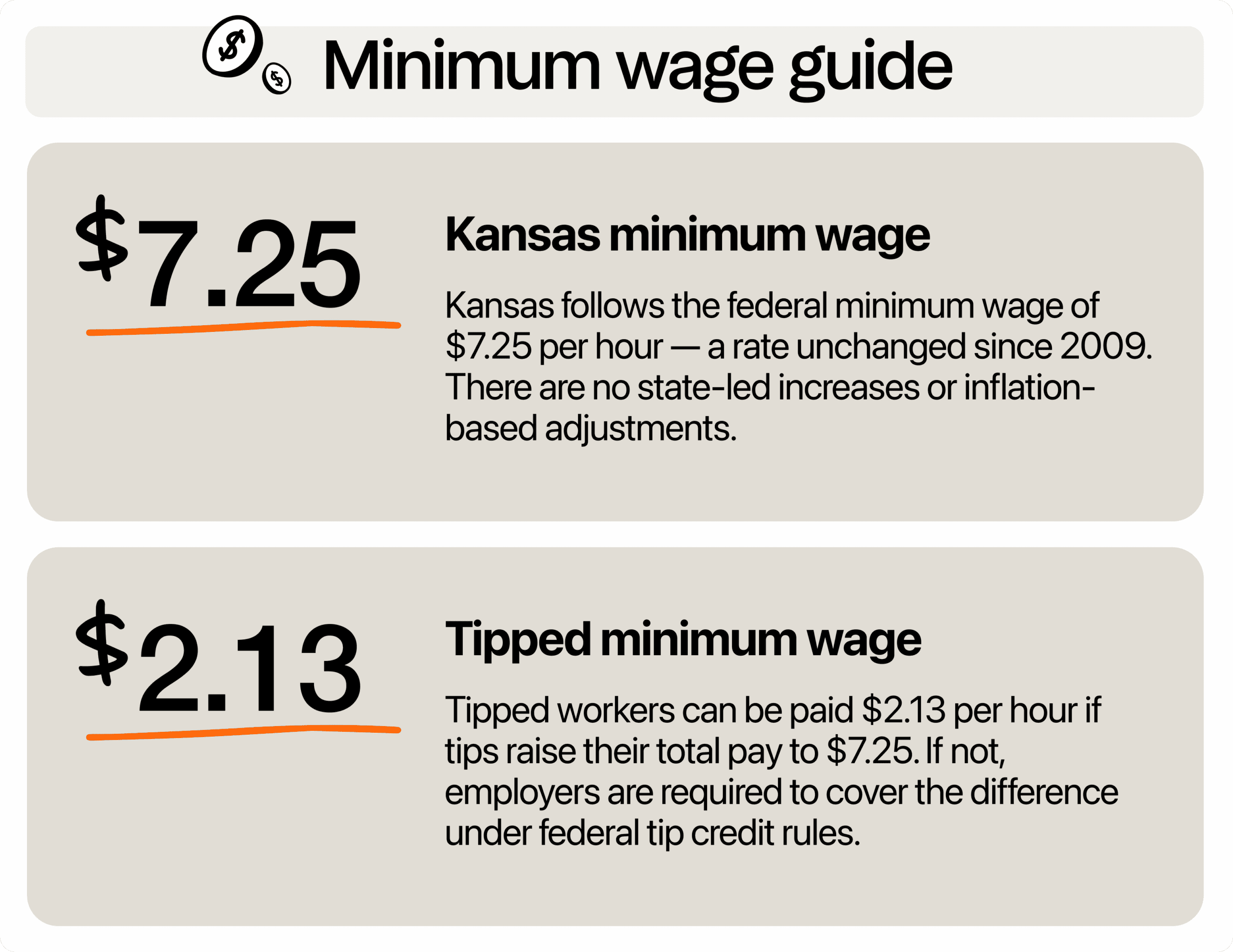 Image describing minimum wage in Kansas