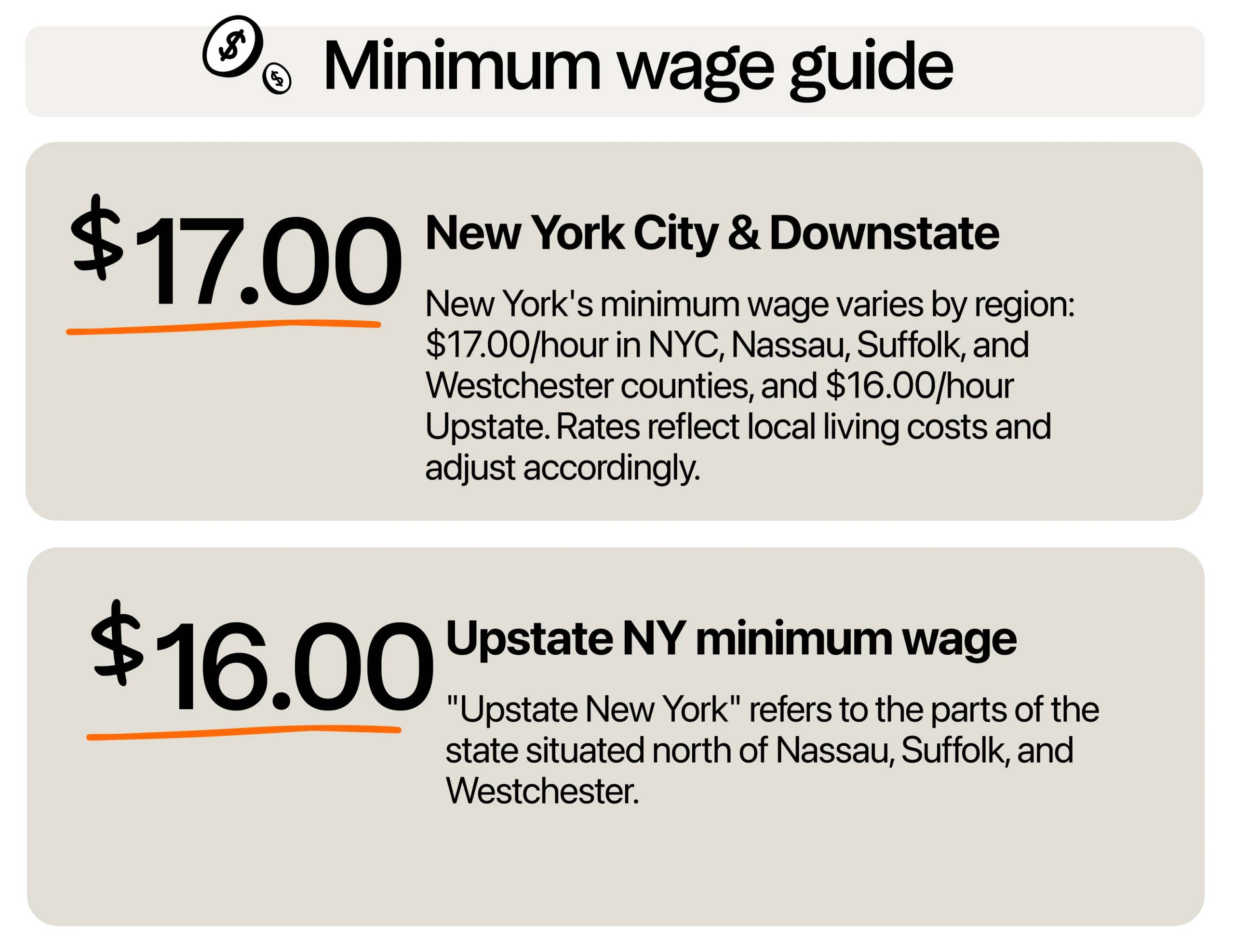 New York minimum wage guide: NYC $17, Upstate $16.