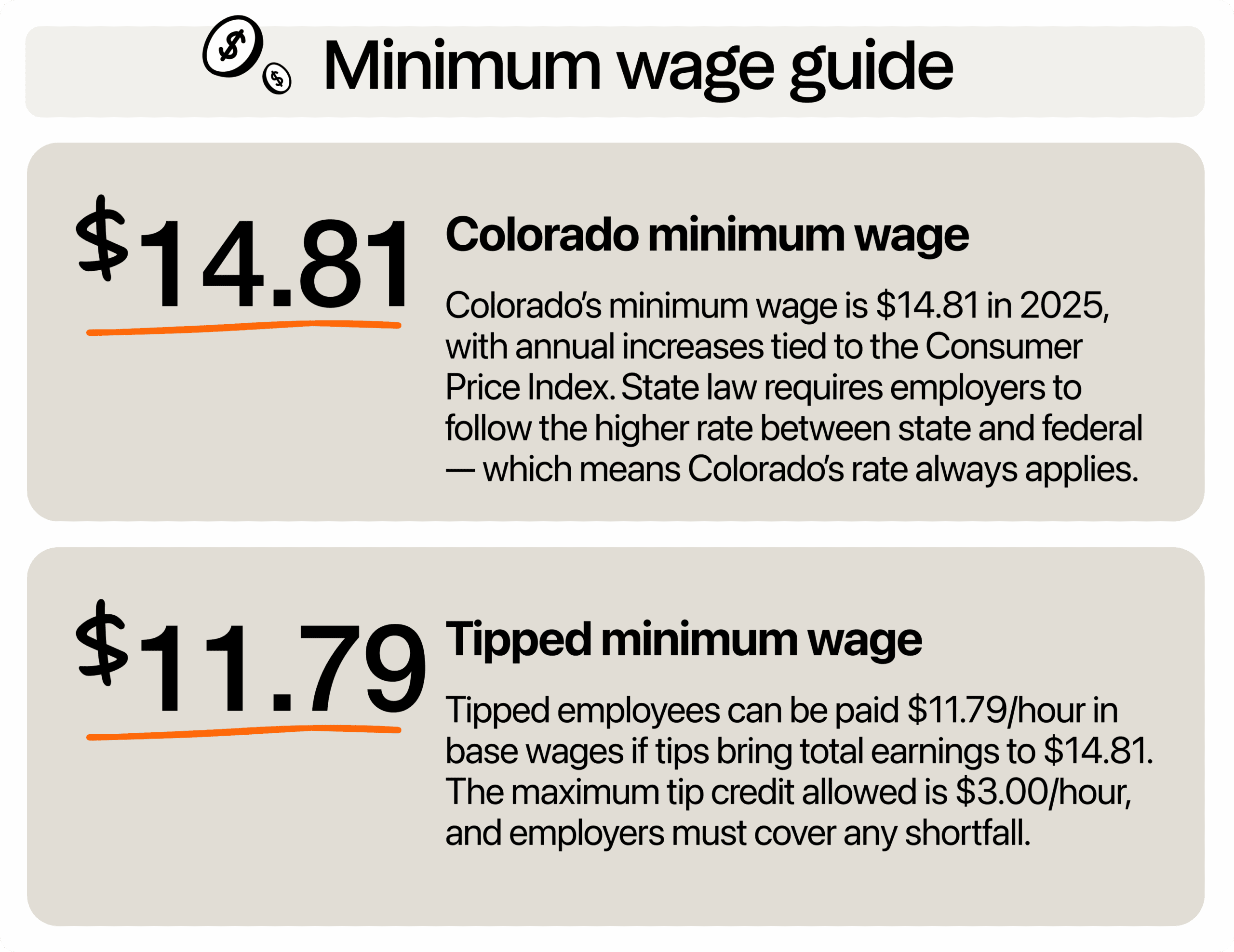 Image describing minimum wage in Colorado