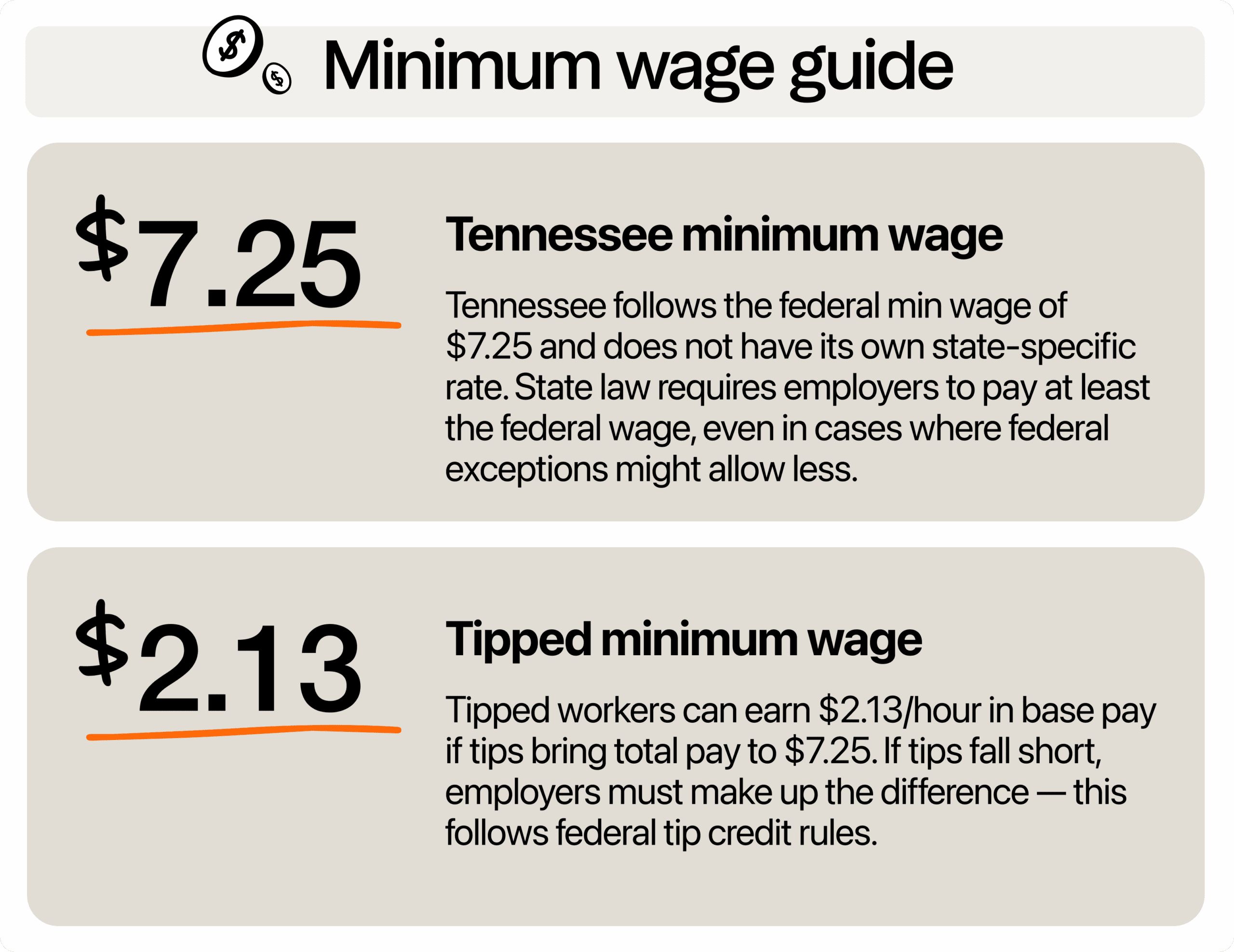 Image describing minimum wage in Tennessee