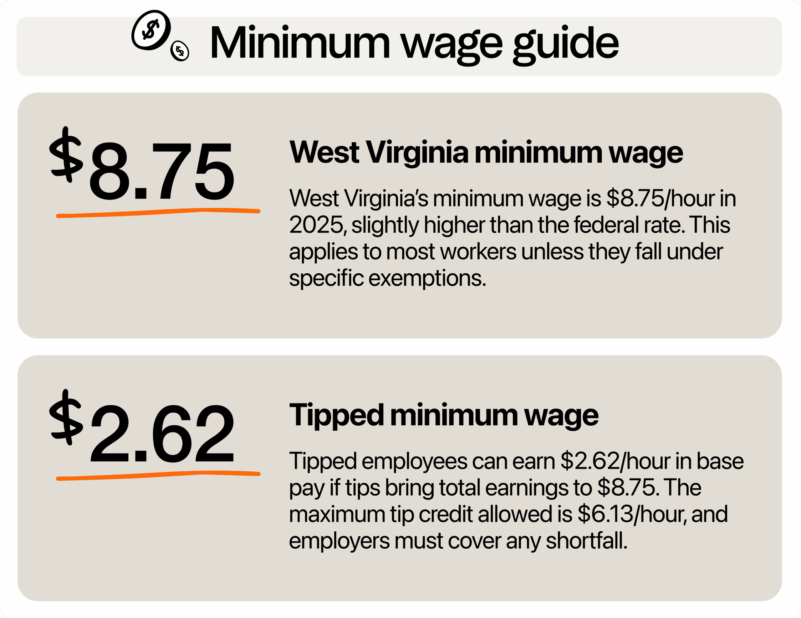 Image describing minimum wage in West Virginia